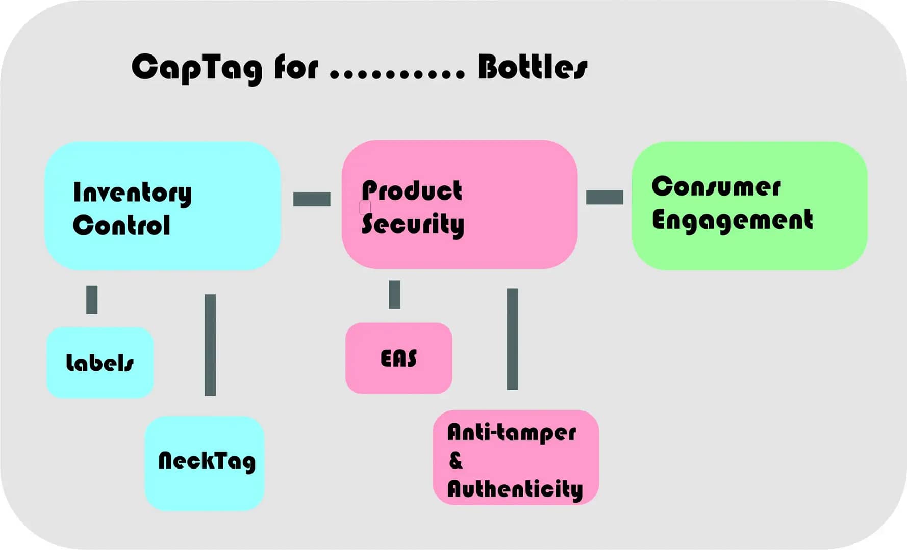 CapTag for bottles