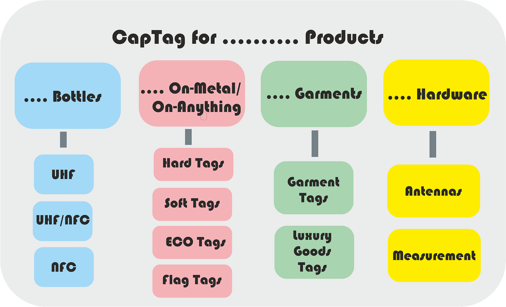 CapTag product range