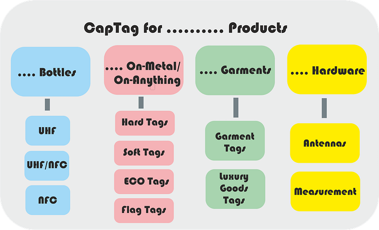 CapTag product range